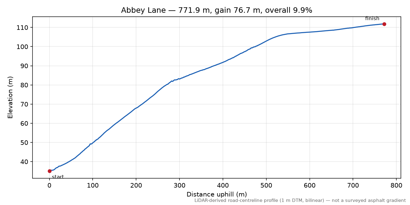 Abbey Lane elevation profile