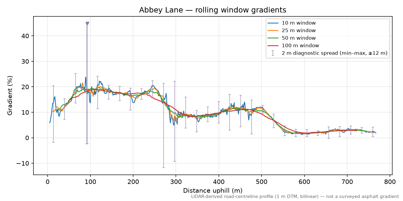 Abbey Lane rolling gradient profile