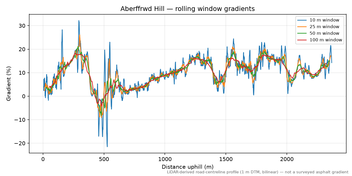 Aberffrwd Hill rolling gradient profile