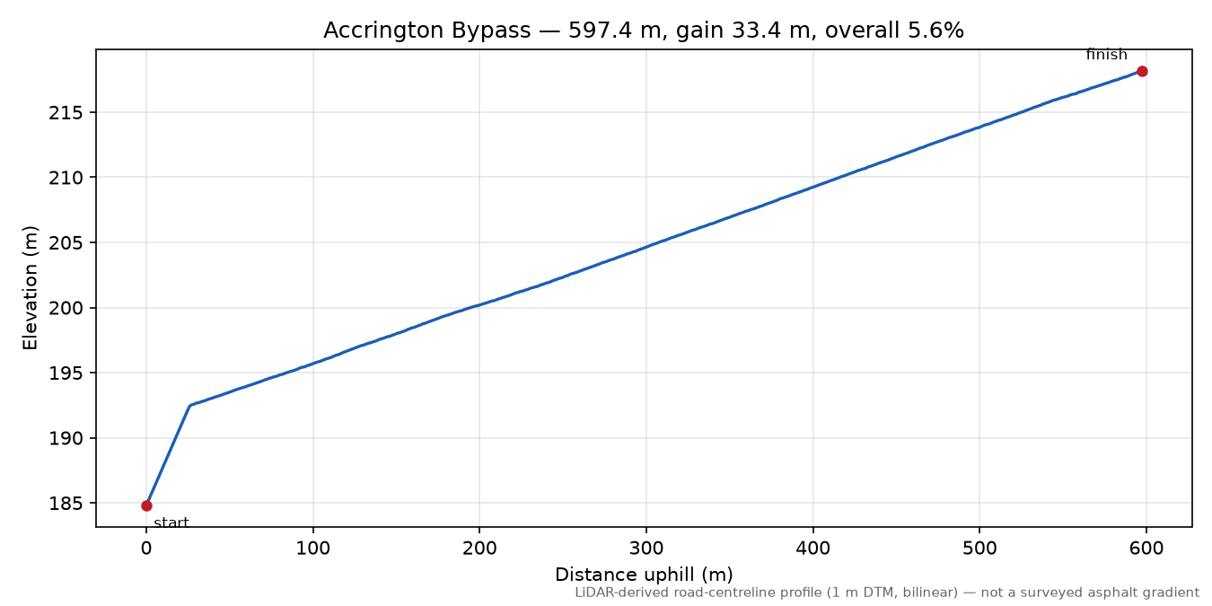 Accrington Bypass elevation profile