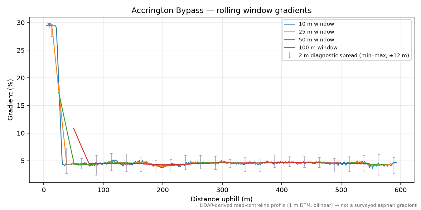 Accrington Bypass rolling gradient profile