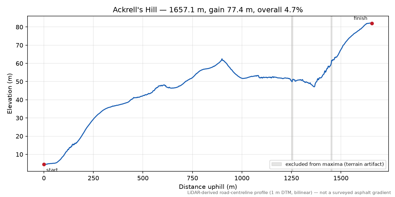 Ackrell's Hill elevation profile