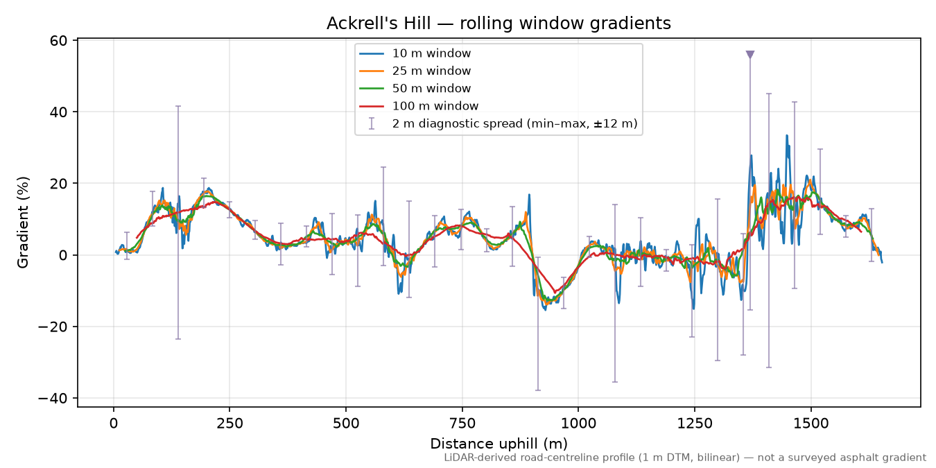 Ackrell's Hill rolling gradient profile