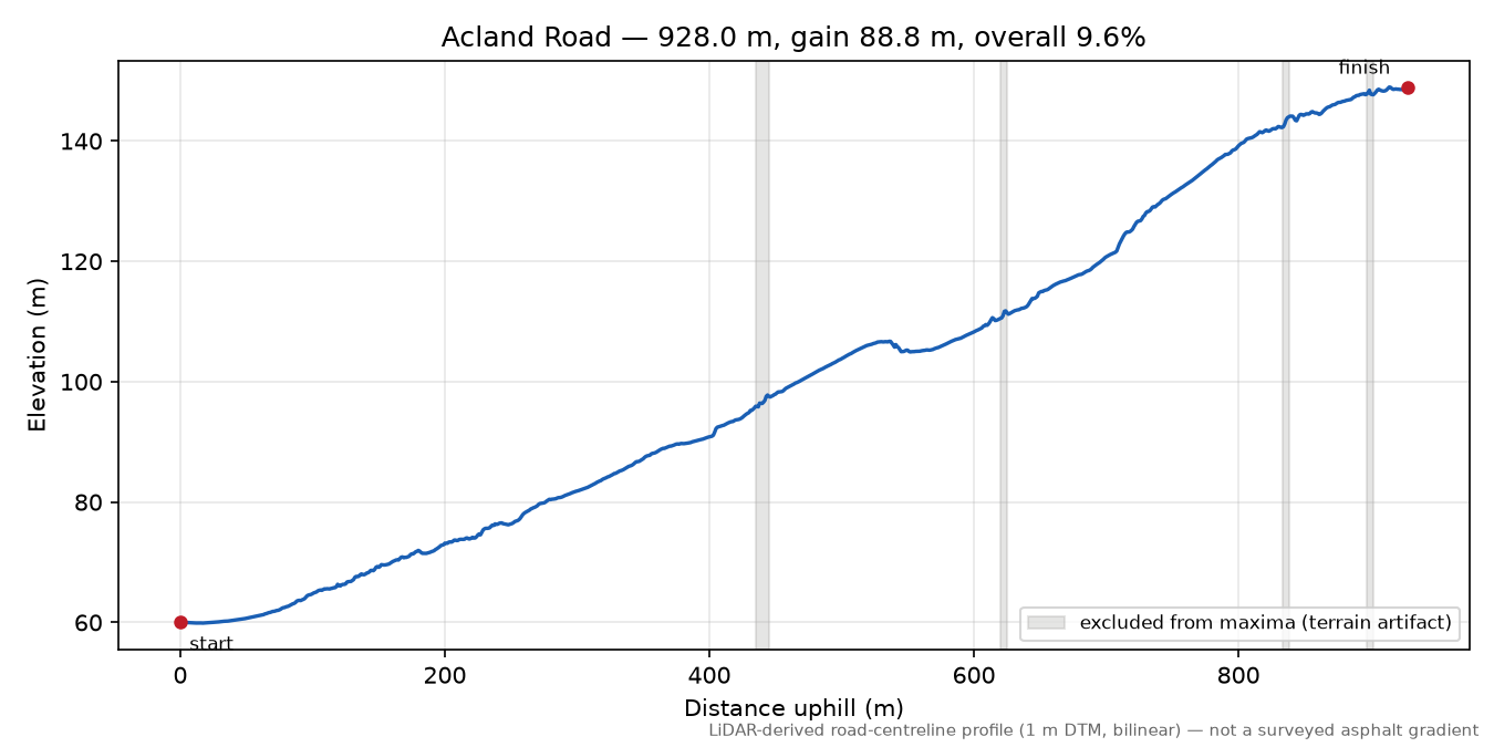 Acland Road elevation profile