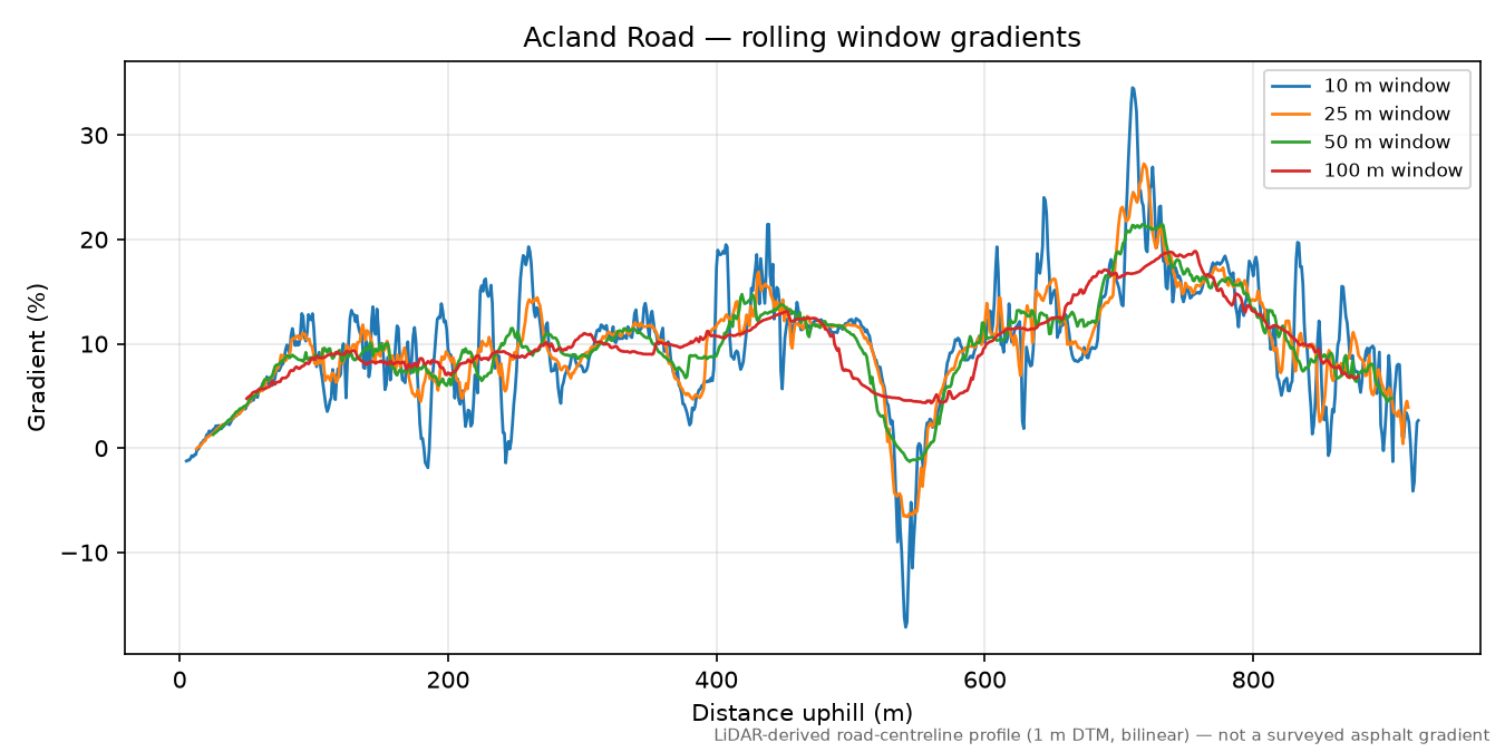 Acland Road rolling gradient profile