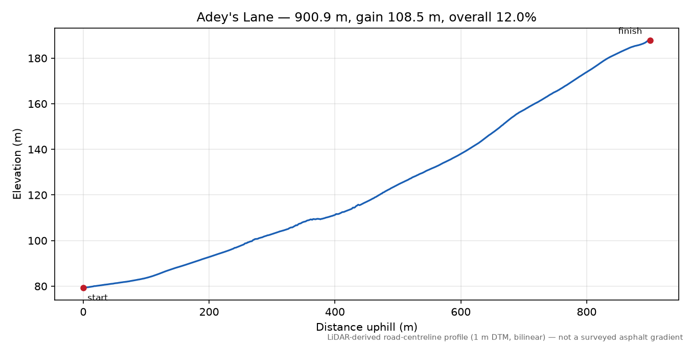 Adey's Lane elevation profile