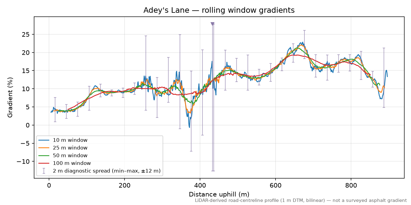 Adey's Lane rolling gradient profile