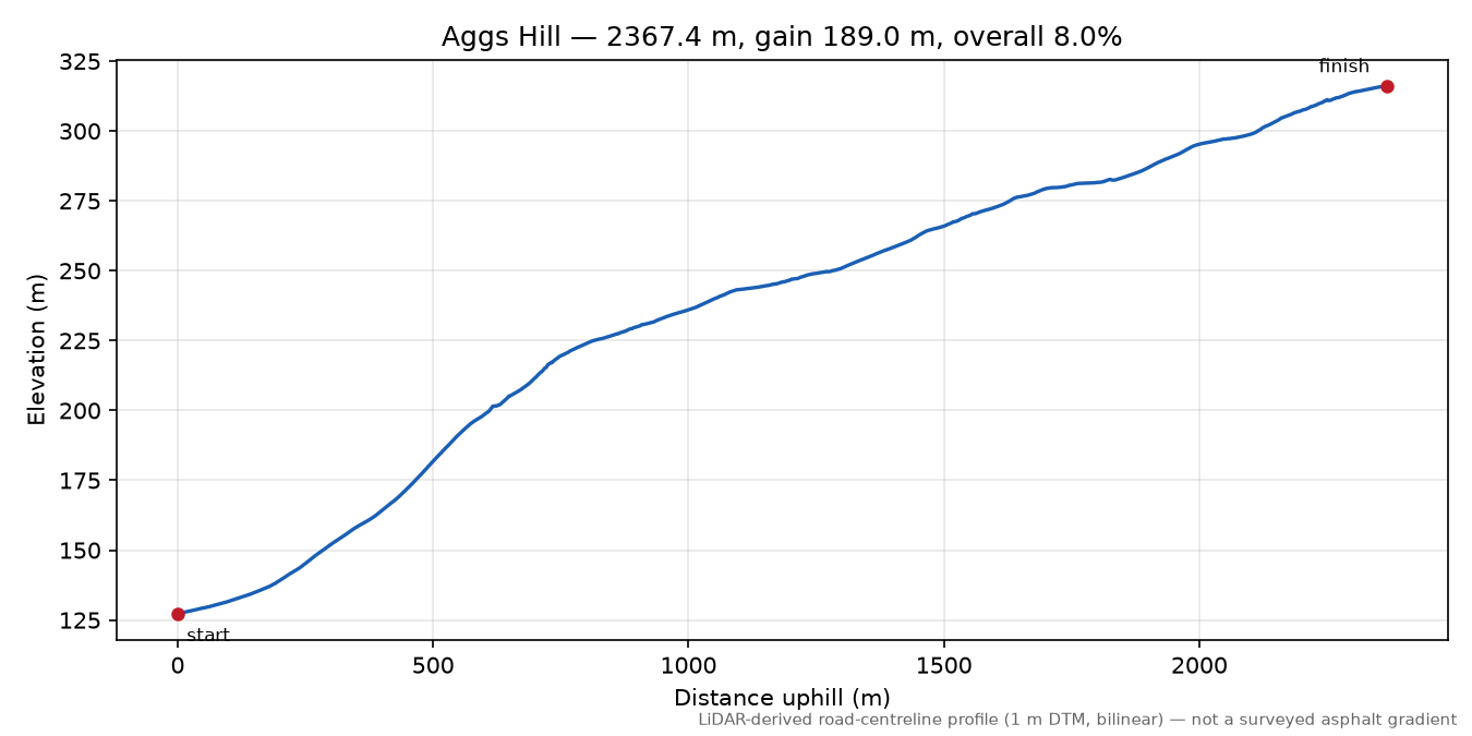 Aggs Hill elevation profile