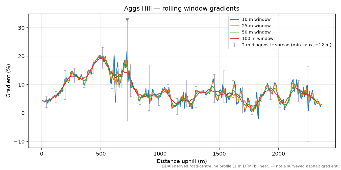 Aggs Hill rolling gradient profile