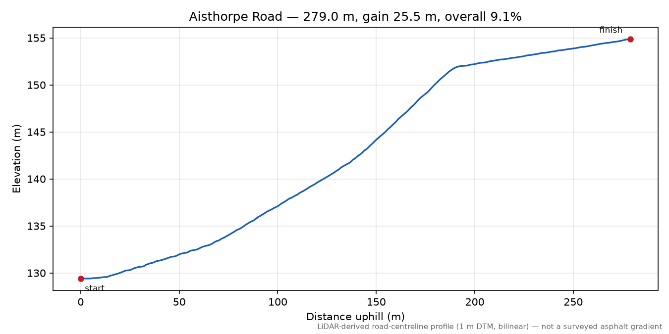 Aisthorpe Road elevation profile
