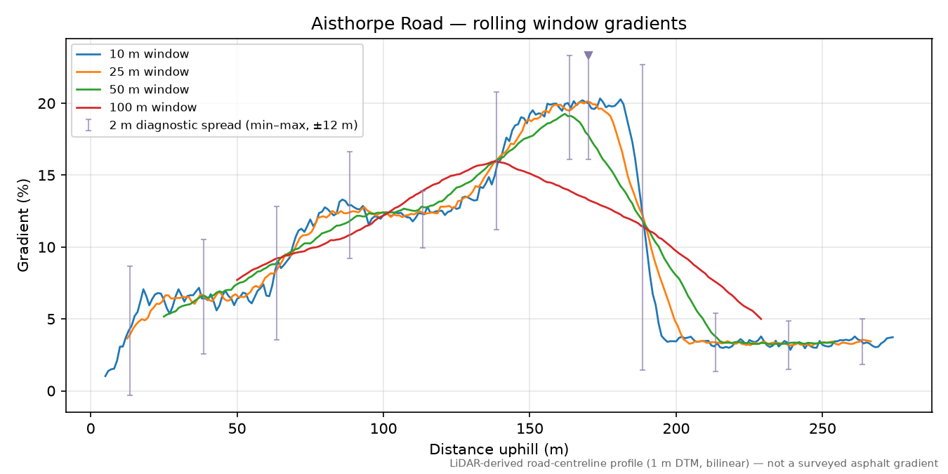 Aisthorpe Road rolling gradient profile