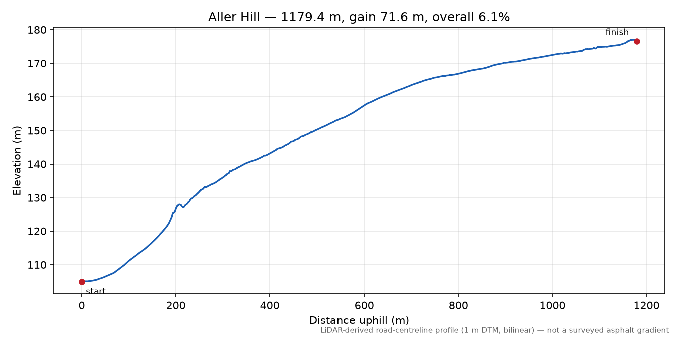Aller Hill elevation profile
