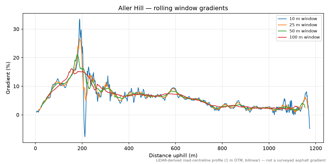Aller Hill rolling gradient profile