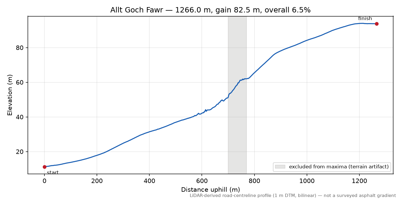 Allt Goch Fawr elevation profile