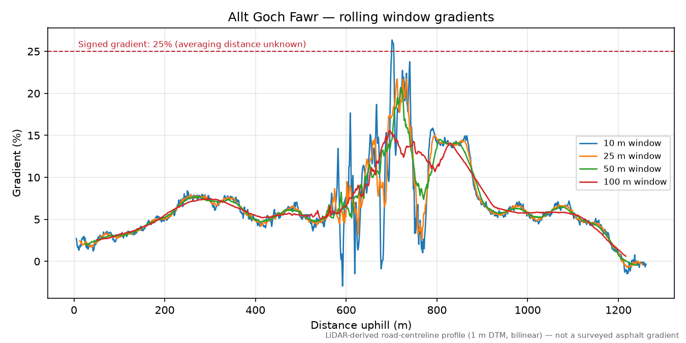 Allt Goch Fawr rolling gradient profile