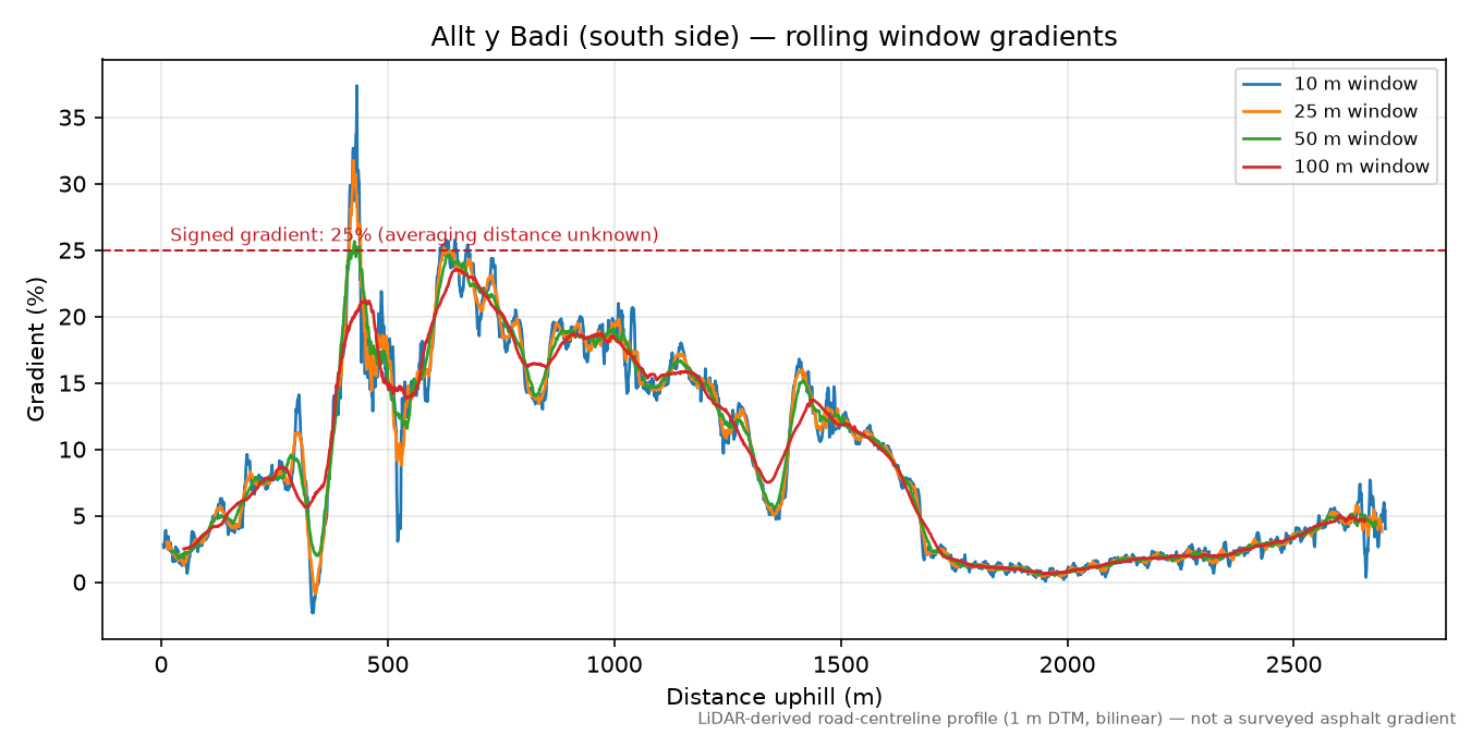 Allt y Badi (south side) rolling gradient profile