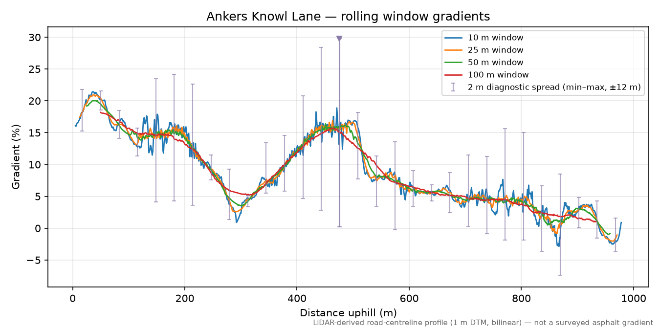 Ankers Knowl Lane rolling gradient profile