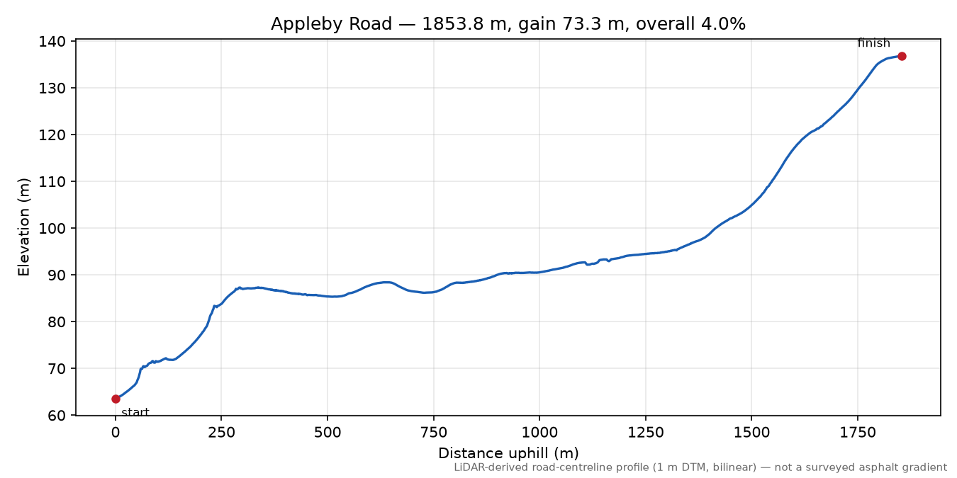 Appleby Road elevation profile
