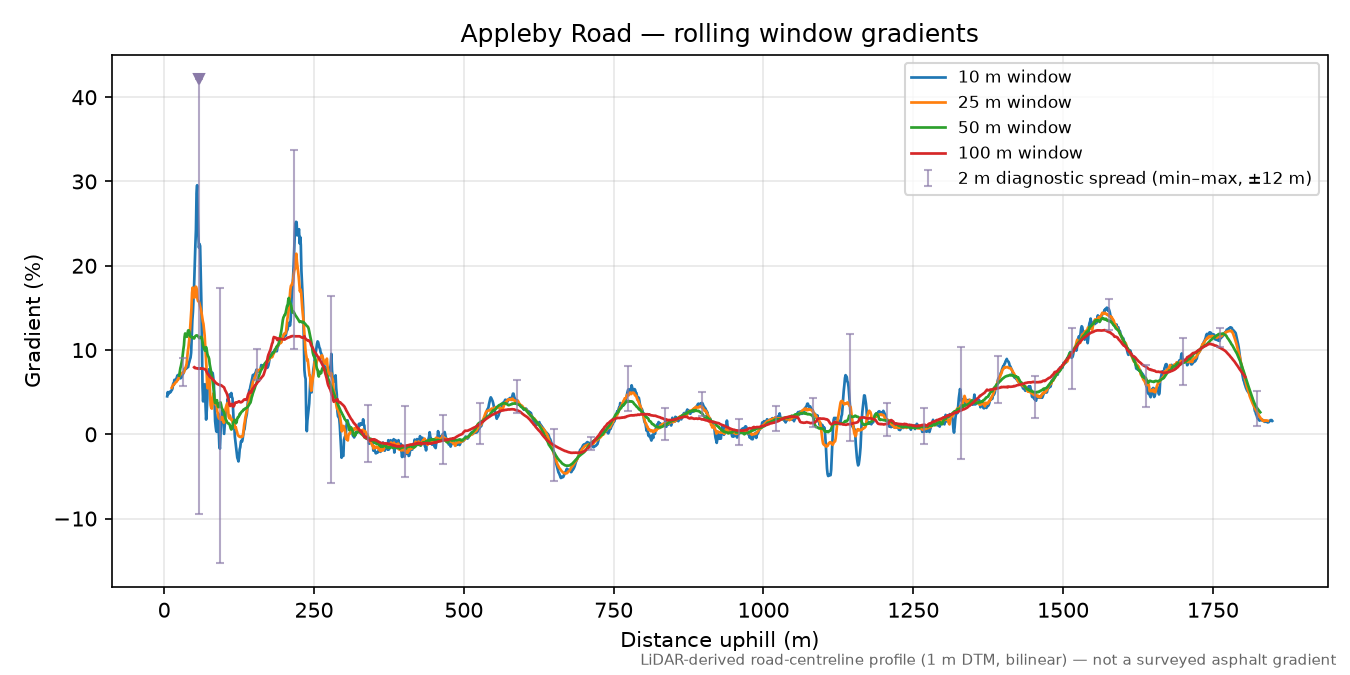 Appleby Road rolling gradient profile