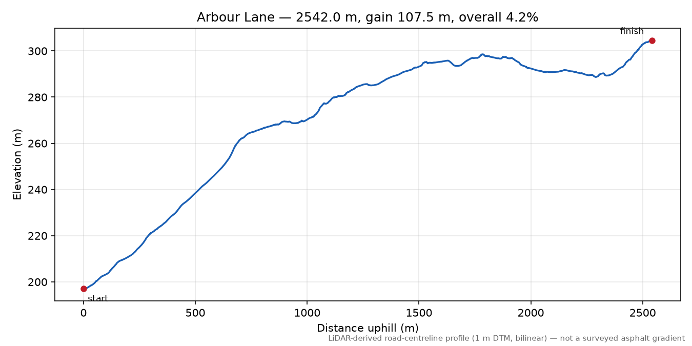 Arbour Lane elevation profile