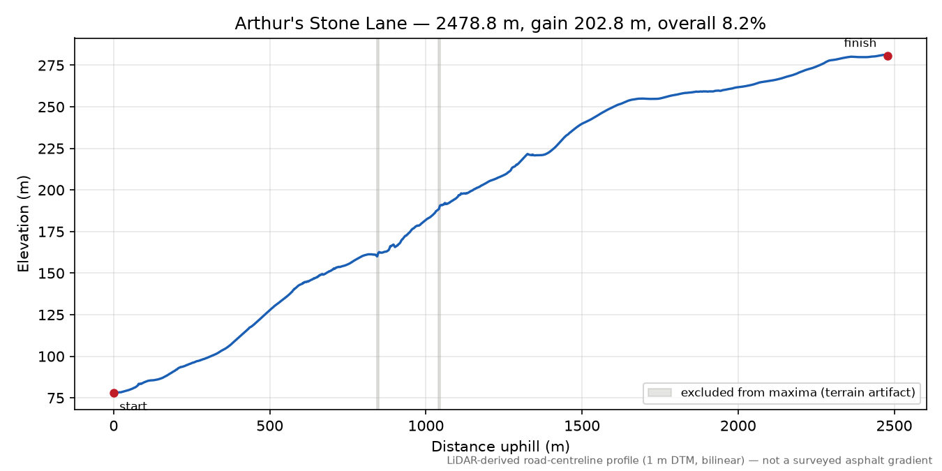Arthur's Stone Lane elevation profile