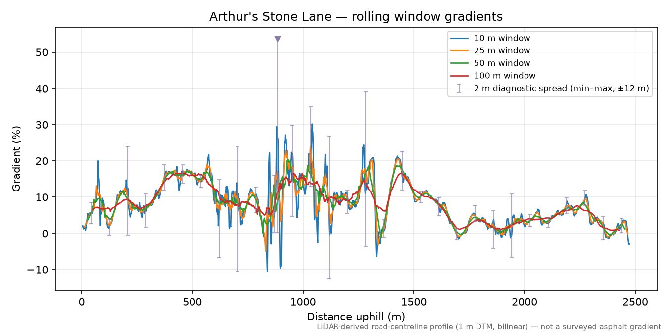 Arthur's Stone Lane rolling gradient profile