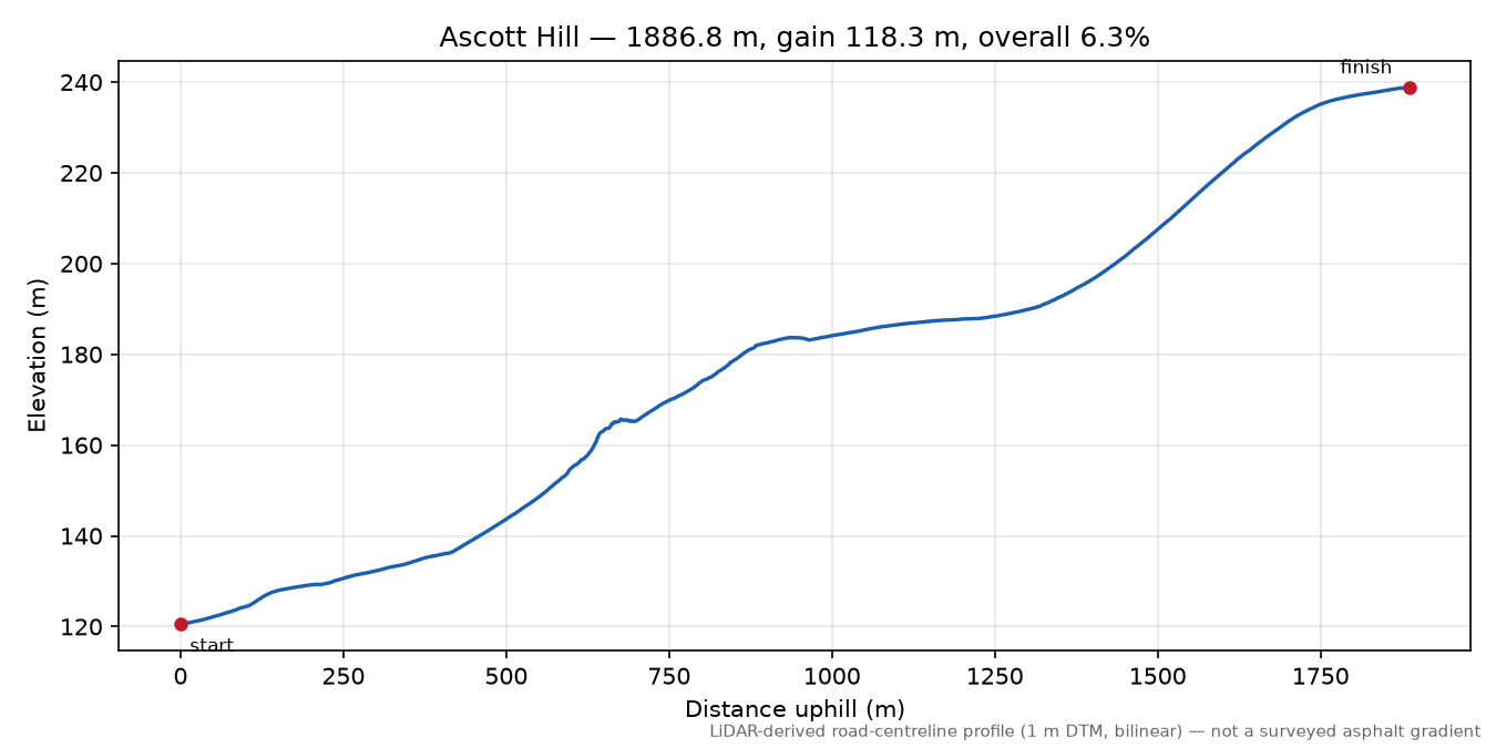 Ascott Hill elevation profile