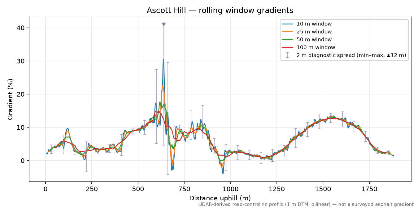 Ascott Hill rolling gradient profile