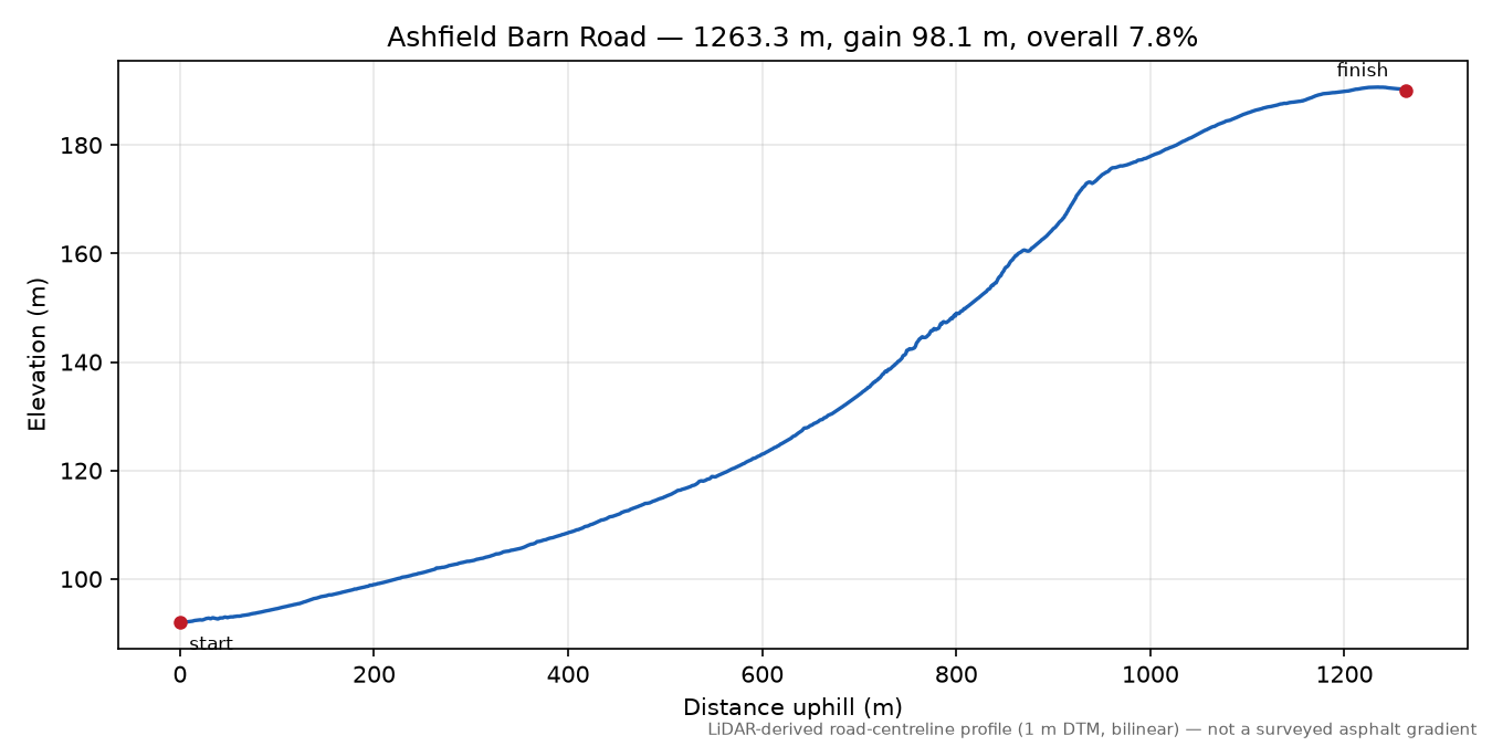 Ashfield Barn Road elevation profile