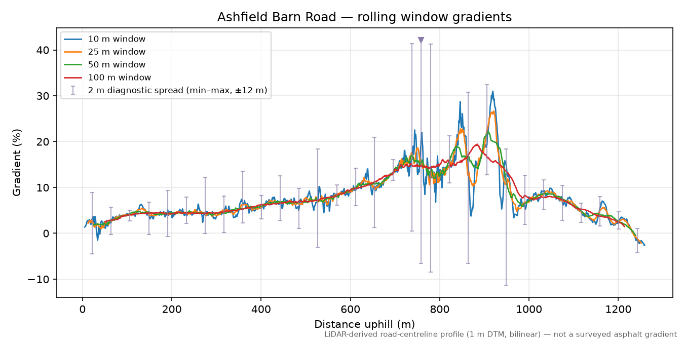 Ashfield Barn Road rolling gradient profile