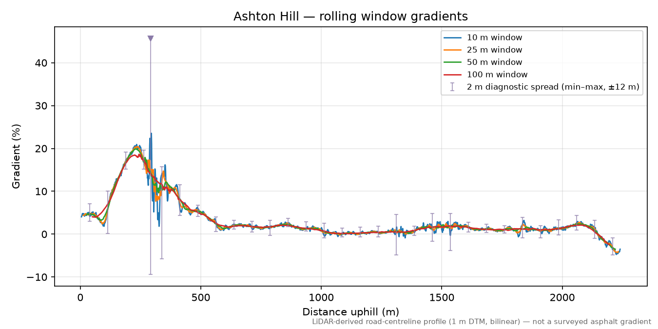 Ashton Hill rolling gradient profile