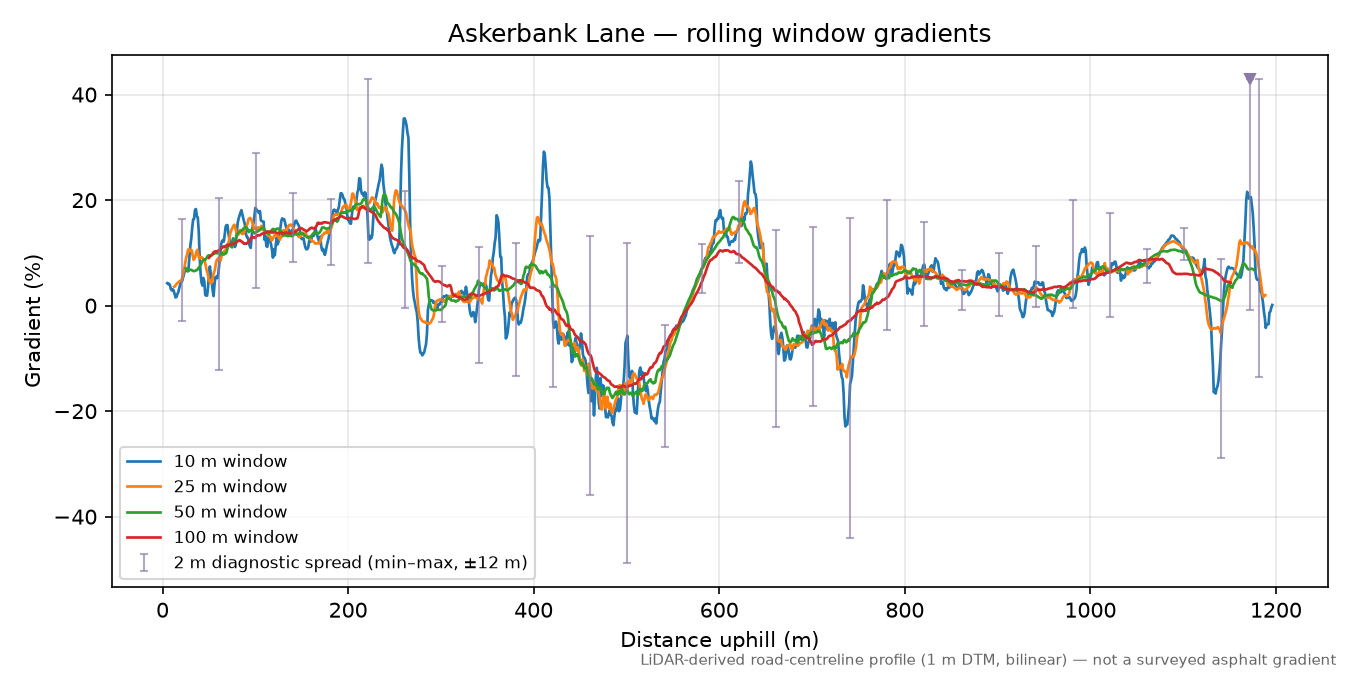 Askerbank Lane rolling gradient profile