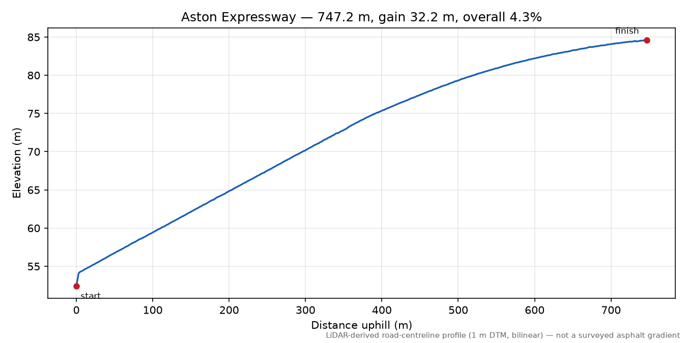 Aston Expressway elevation profile