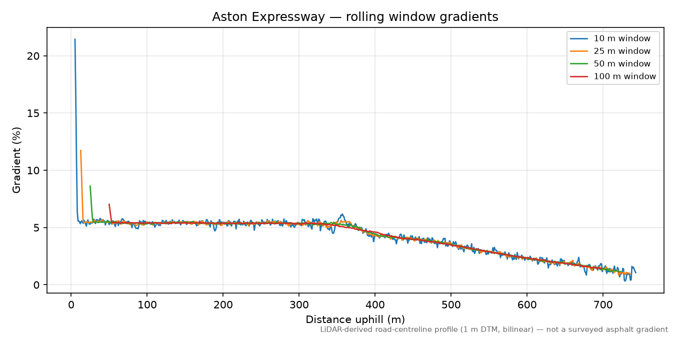 Aston Expressway rolling gradient profile