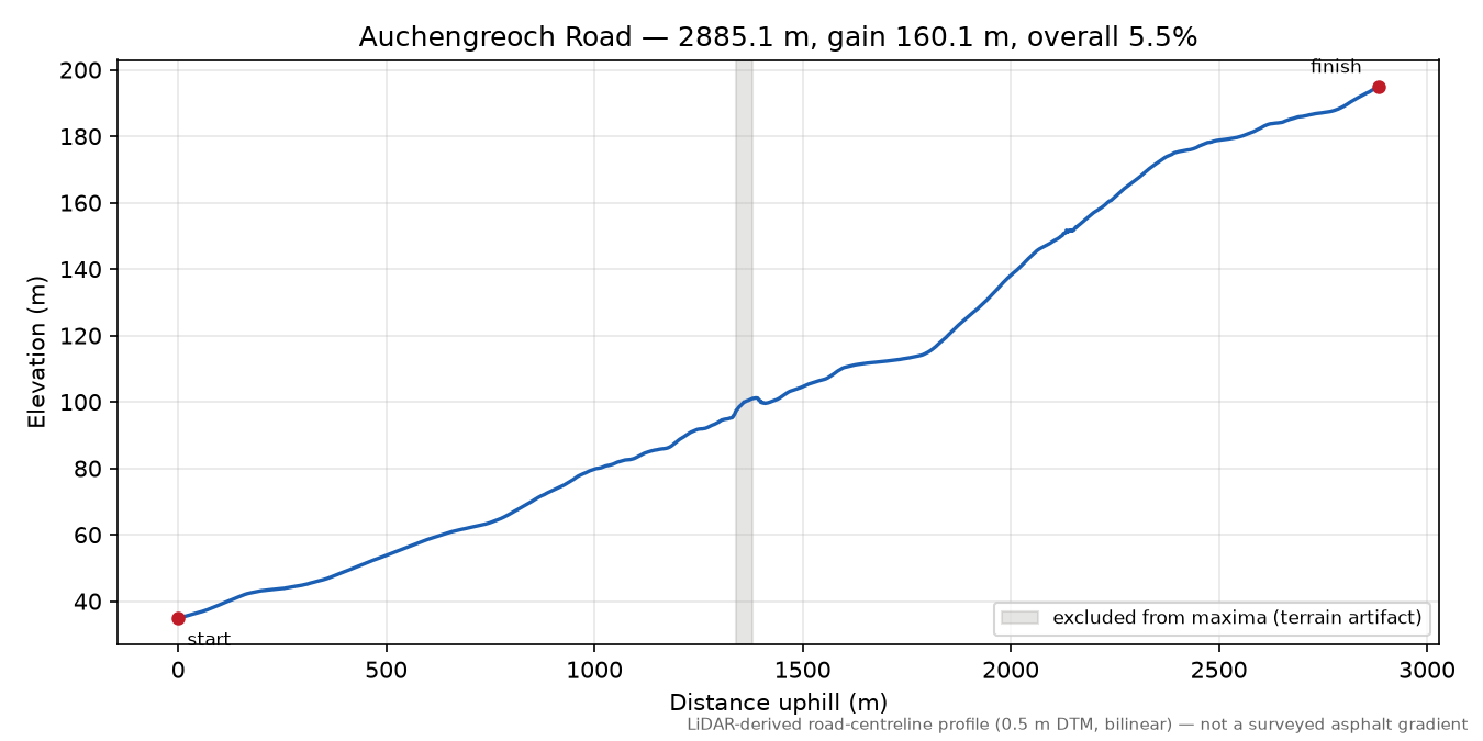 Auchengreoch Road elevation profile