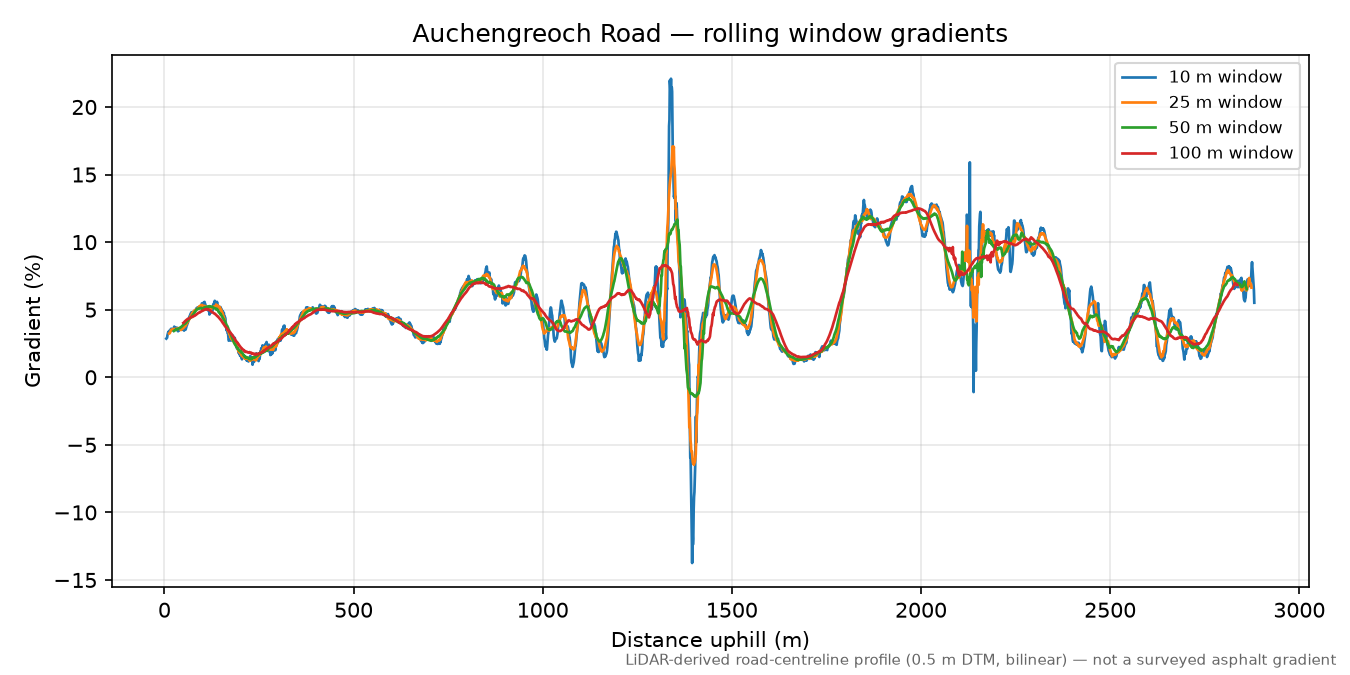Auchengreoch Road rolling gradient profile