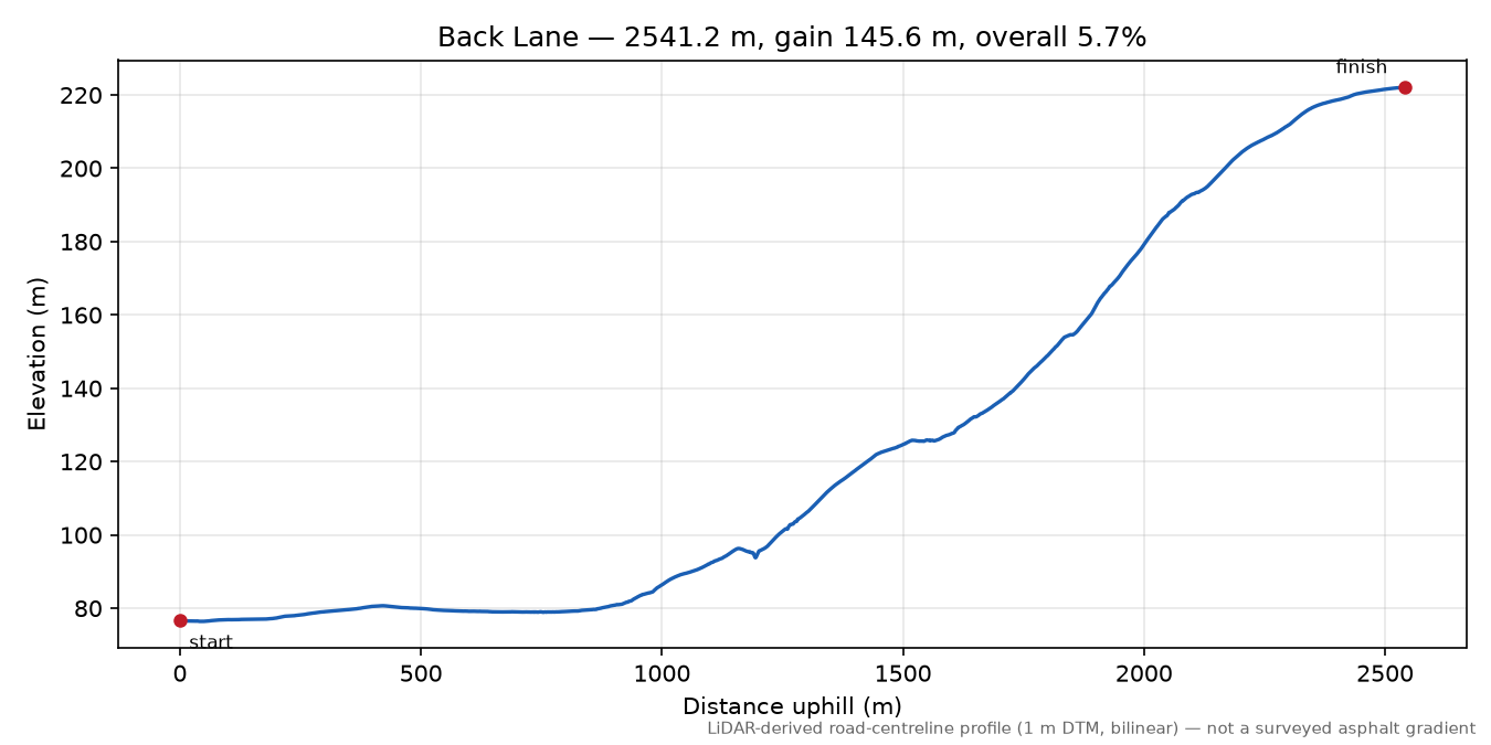 Back Lane elevation profile