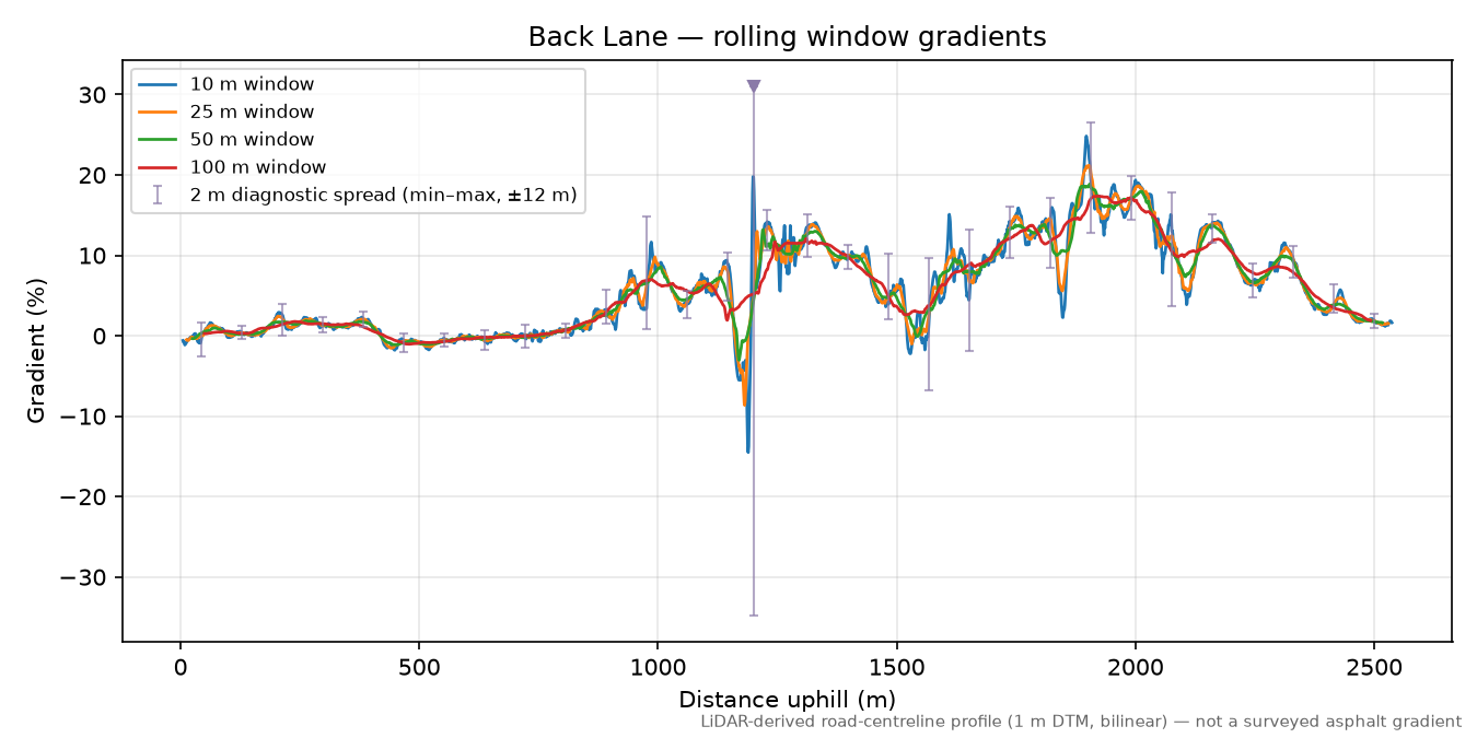 Back Lane rolling gradient profile