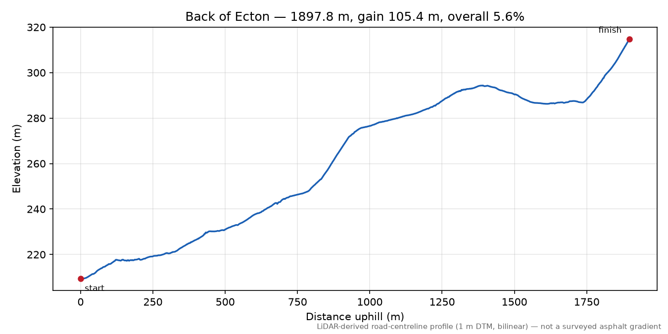 Back of Ecton elevation profile