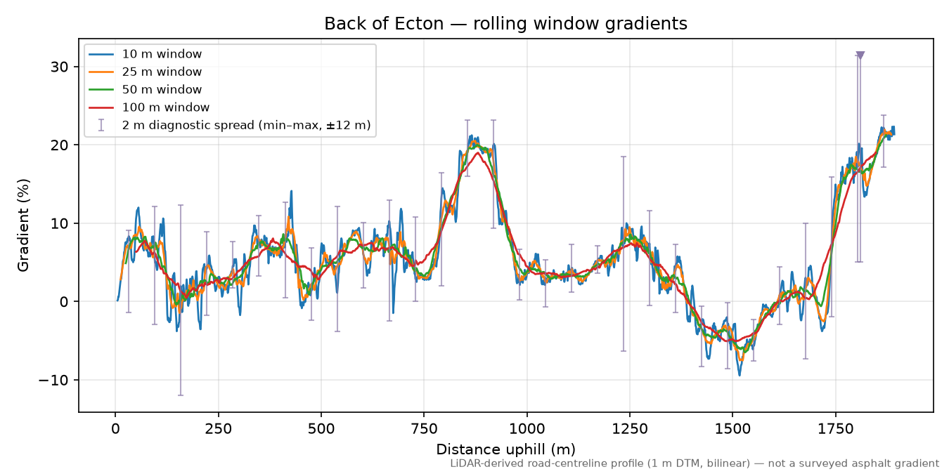 Back of Ecton rolling gradient profile