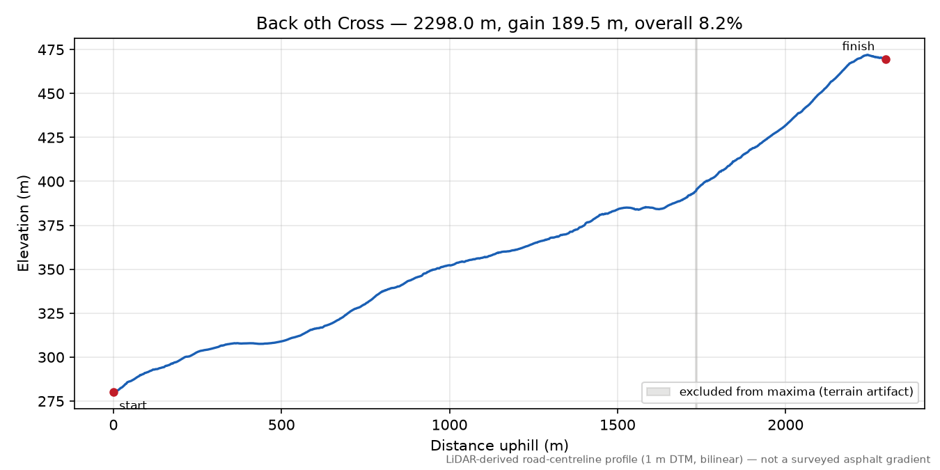 Back oth Cross elevation profile