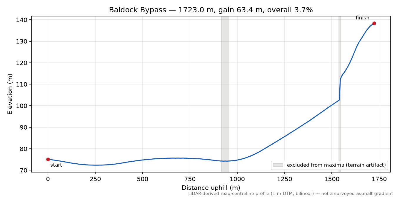 Baldock Bypass elevation profile
