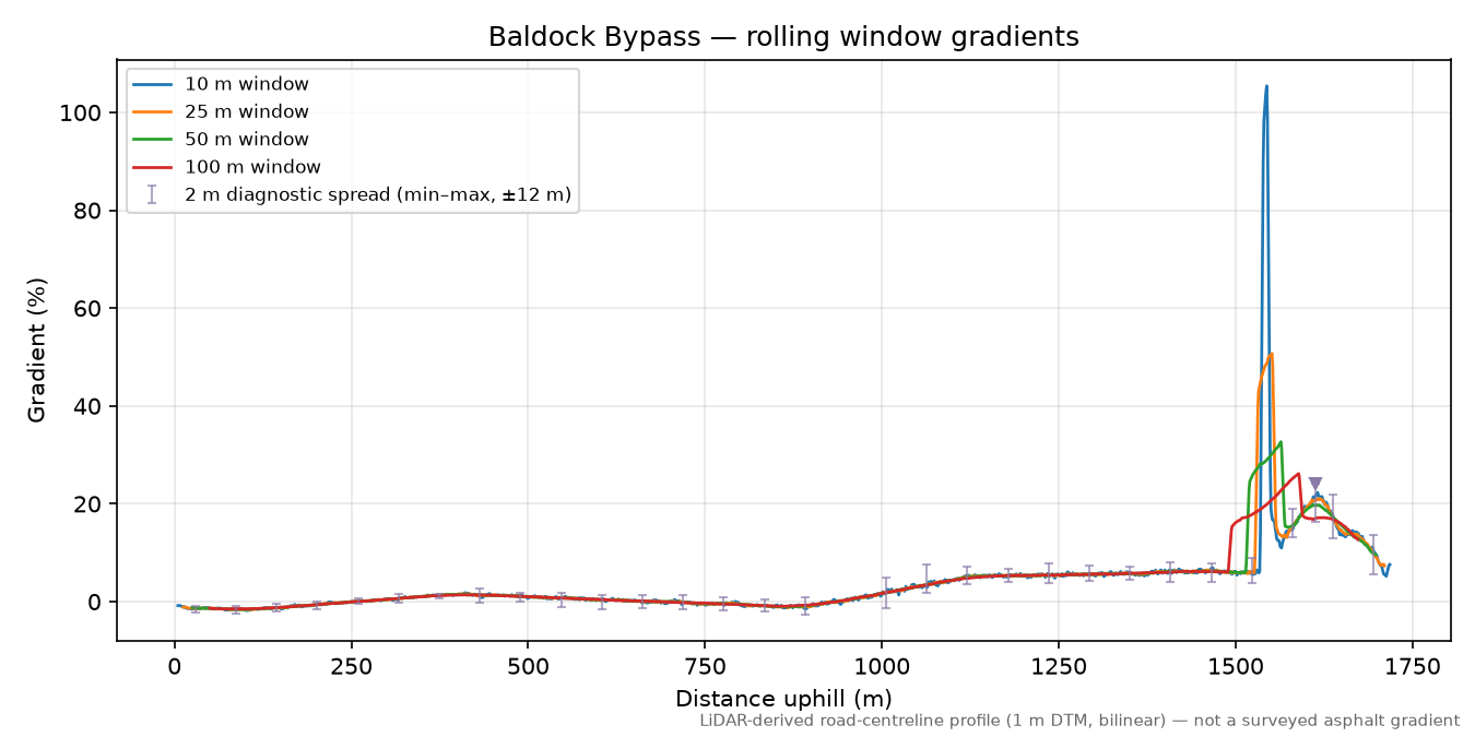 Baldock Bypass rolling gradient profile