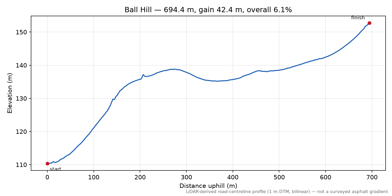 Ball Hill elevation profile