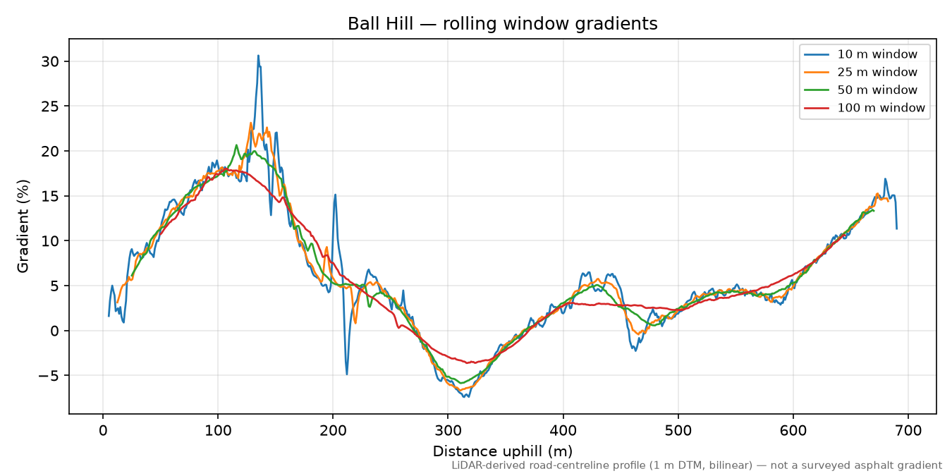 Ball Hill rolling gradient profile