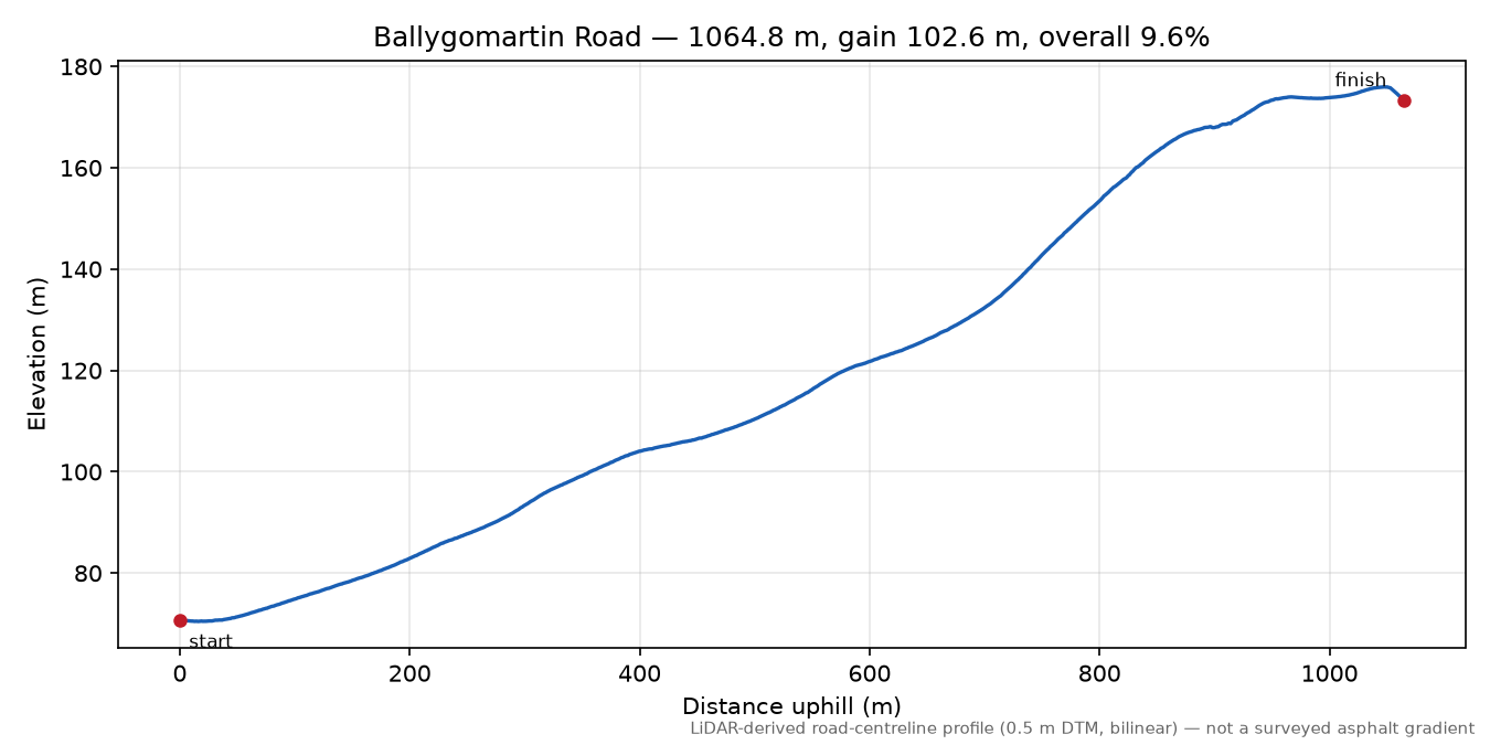 Ballygomartin Road elevation profile