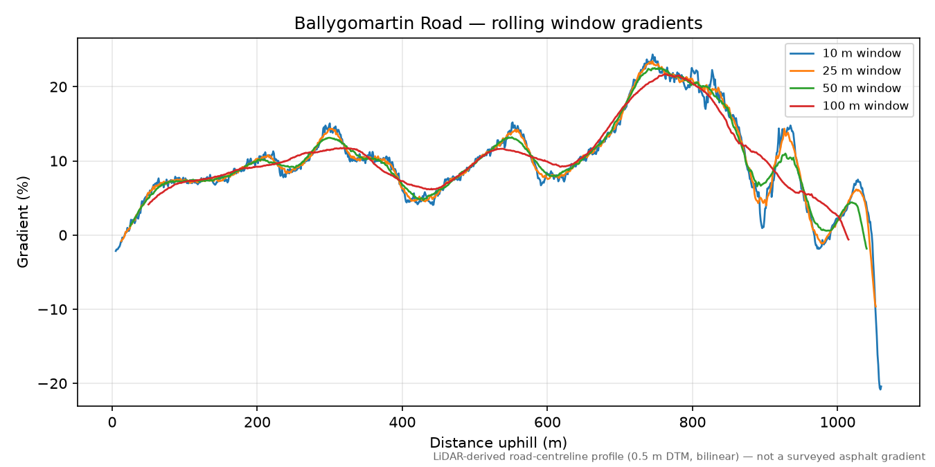 Ballygomartin Road rolling gradient profile