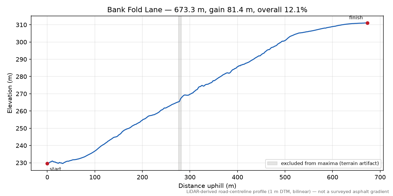 Bank Fold Lane elevation profile