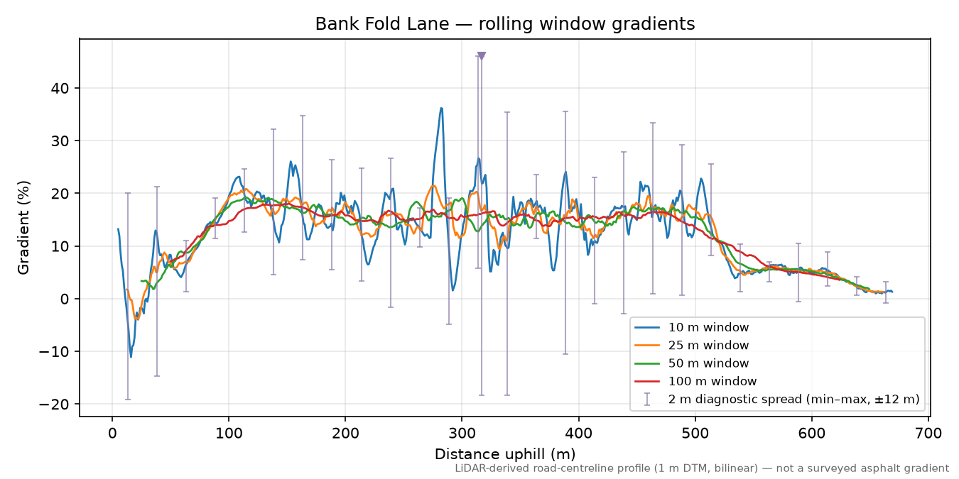 Bank Fold Lane rolling gradient profile