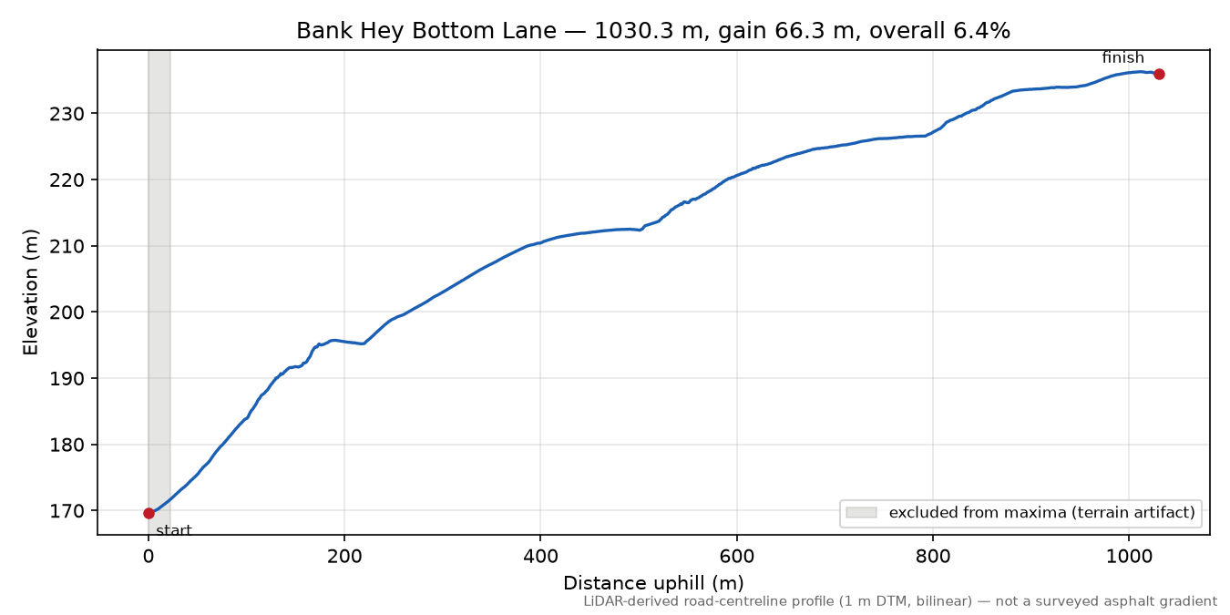 Bank Hey Bottom Lane elevation profile